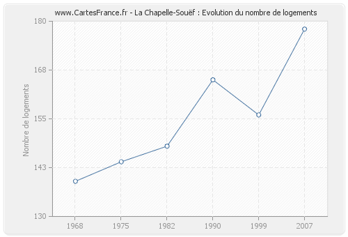 La Chapelle-Souëf : Evolution du nombre de logements